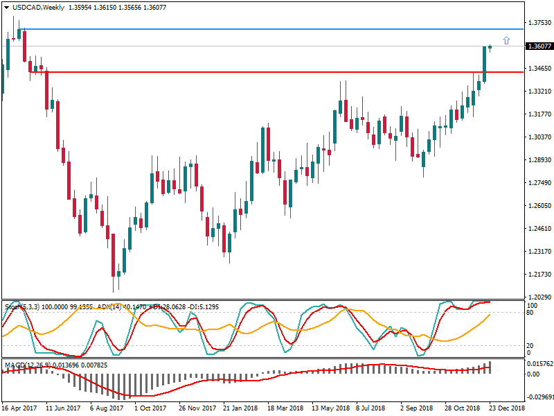 USDCADWeekly 26 des 2.png
